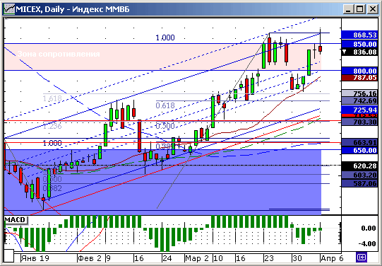 Индекс ММВБ. Технический анализ.