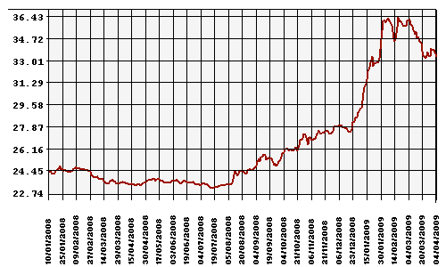 Курс Рубля к Доллару США