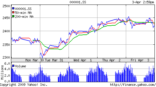 SSE Composite Index (China)