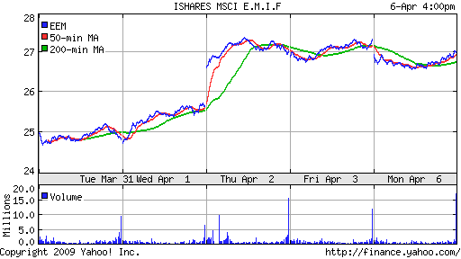 iShares MSCI Emerg Mkts Index (EEM)