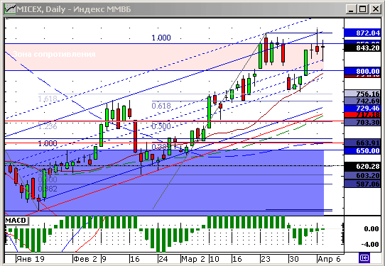 Индекс ММВБ. Технический анализ.