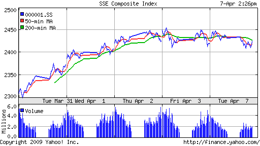 SSE Composite Index (China)