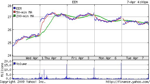 iShares MSCI Emerg Mkts Index (EEM)