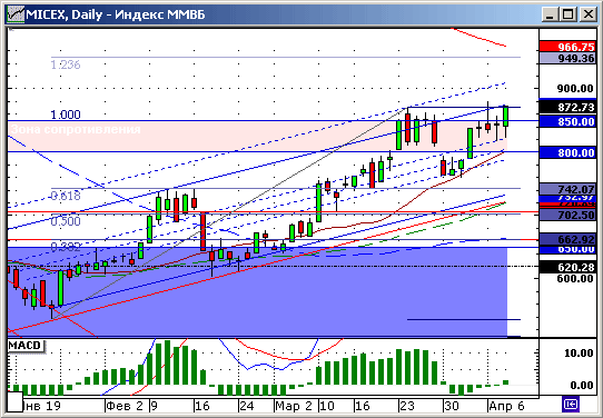 Индекс ММВБ. Технический анализ.