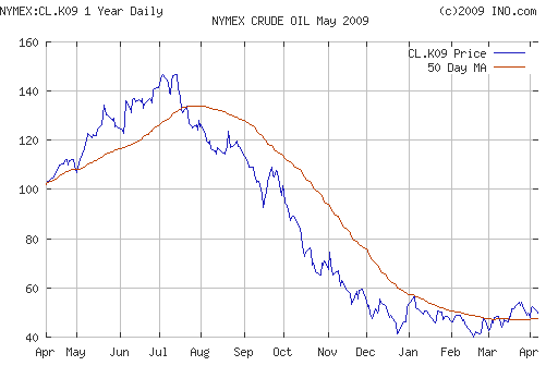 Crude oil.