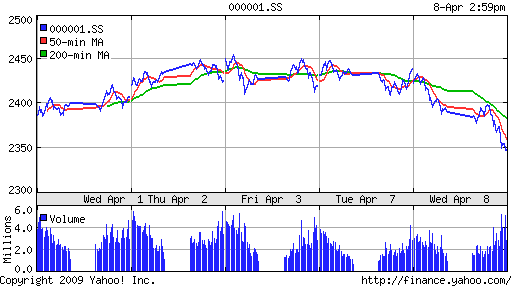 SSE Composite Index (China)