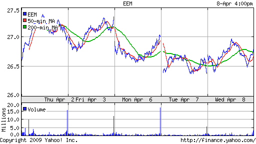 iShares MSCI Emerg Mkts Index (EEM)