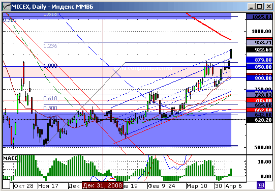 Индекс ММВБ. Технический анализ.
