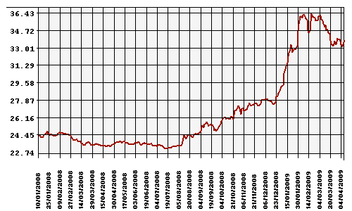 Курс Рубля к Доллару США