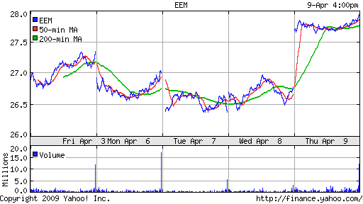 iShares MSCI Emerg Mkts Index (EEM)