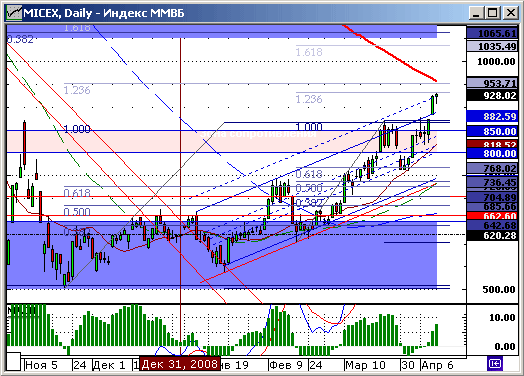 Индекс ММВБ. Технический анализ.