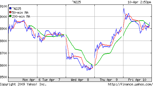 Nikkei-225 (Japan)