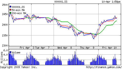 SSE Composite Index (China)