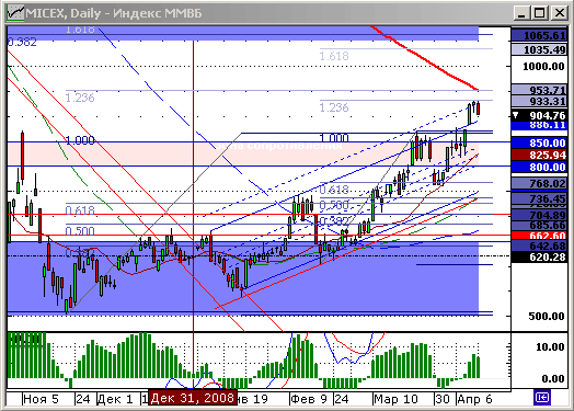 Индекс ММВБ. Технический анализ.