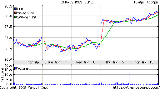 iShares MSCI Emerg Mkts Index (EEM)