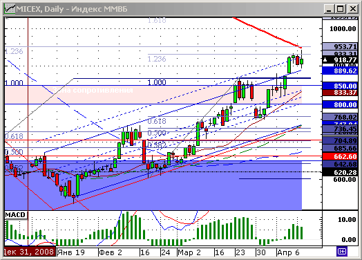 Индекс ММВБ. Технический анализ.