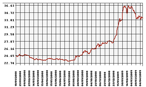 Курс Рубля к Доллару США