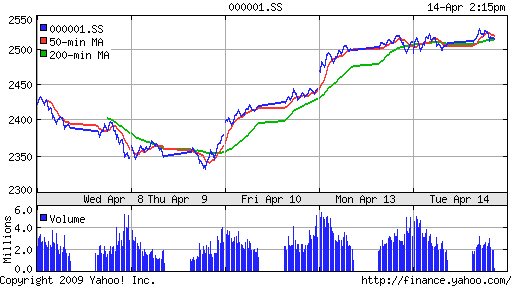 SSE Composite Index (China)