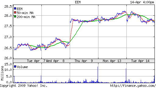 iShares MSCI Emerg Mkts Index (EEM)