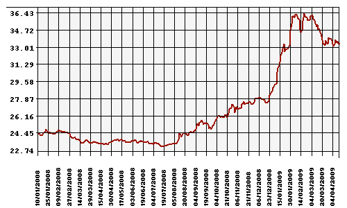 Курс Рубля к Доллару США