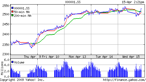 SSE Composite Index (China)