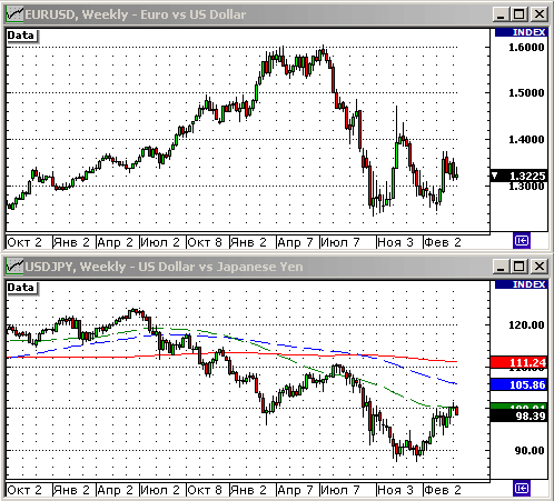 EURUSD, USDJPY