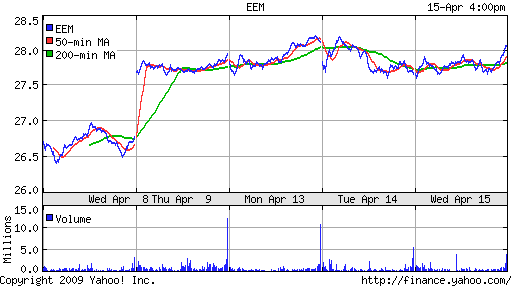 iShares MSCI Emerg Mkts Index (EEM)