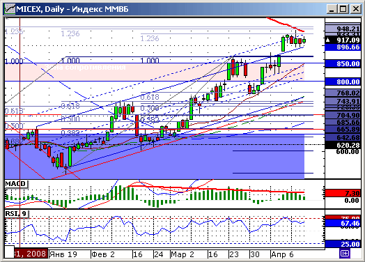 Индекс ММВБ. Технический анализ.