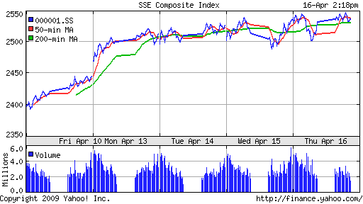 SSE Composite Index (China)