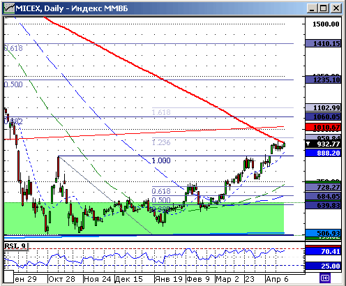 Индекс ММВБ. Технический анализ.