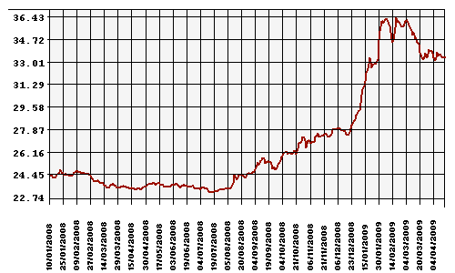 Курс Рубля к Доллару США