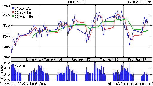 SSE Composite Index (China)