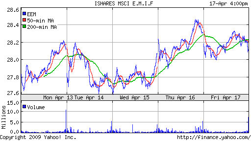 iShares MSCI Emerg Mkts Index (EEM)