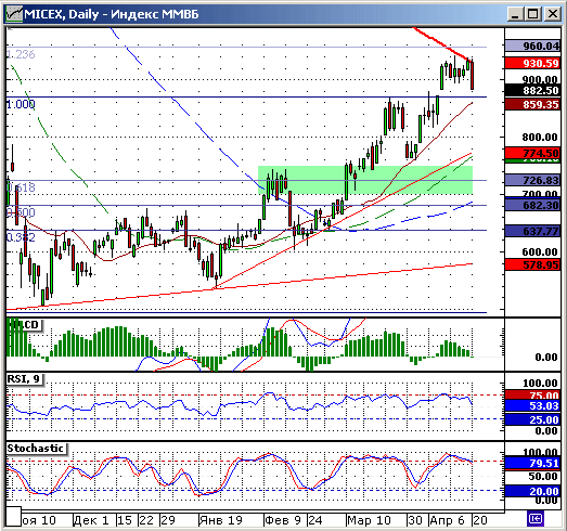 Индекс ММВБ. Технический анализ.