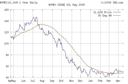 Crude oil.