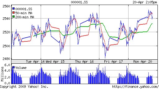 SSE Composite Index (China)