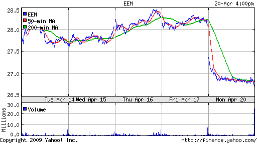 iShares MSCI Emerg Mkts Index (EEM)