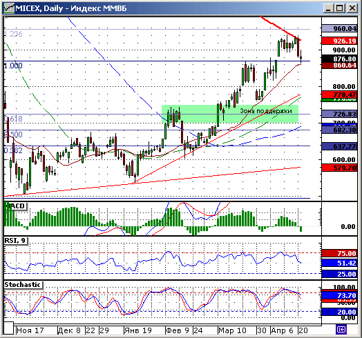 Индекс ММВБ. Технический анализ.