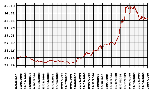 Курс Рубля к Доллару США