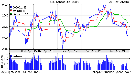 SSE Composite Index (China)