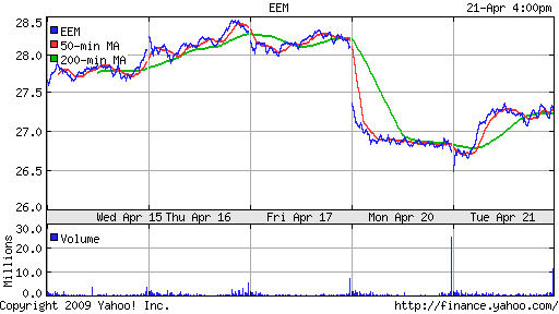 iShares MSCI Emerg Mkts Index (EEM)