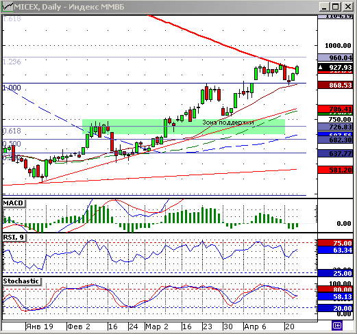 Индекс ММВБ. Технический анализ.