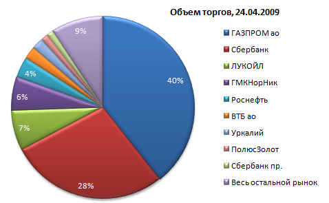 Объемы торгов ММВБ. Диаграмма.