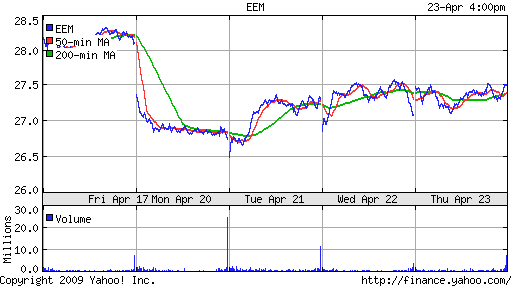 iShares MSCI Emerg Mkts Index (EEM)