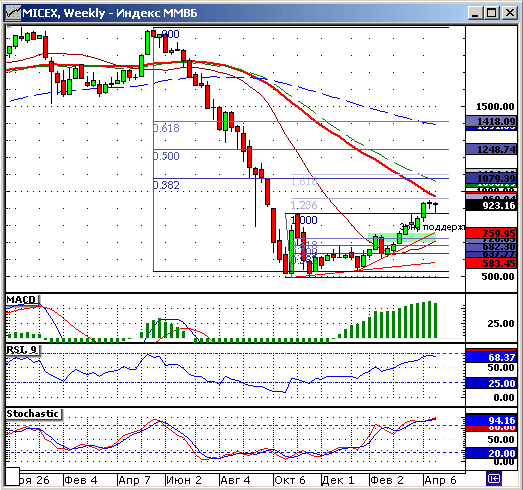 Индекс ММВБ. Технический анализ.