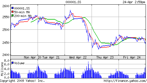 SSE Composite Index (China)