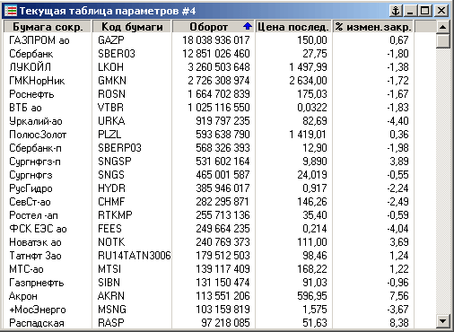 Объемы торгов на ММВБ. Руб.