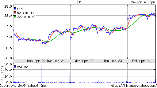 iShares MSCI Emerg Mkts Index (EEM)