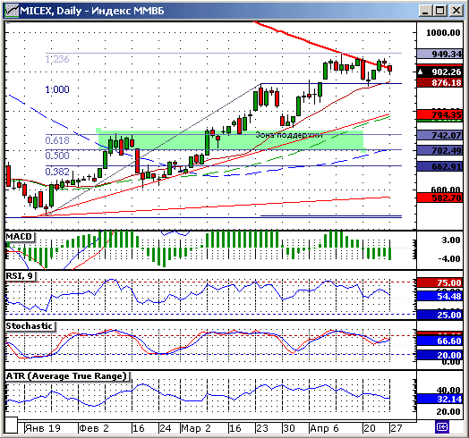 Индекс ММВБ. Технический анализ.
