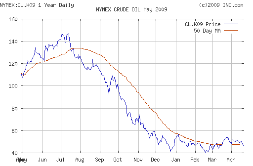 Crude oil.